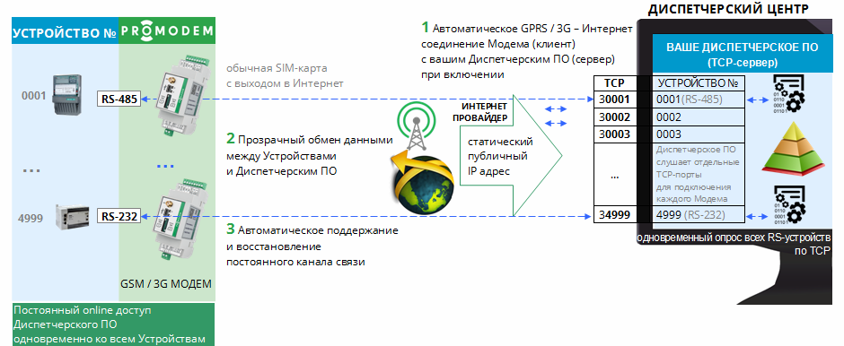 GSM сигнализация для дома, офиса, квартиры. Сотовые охранные системы в Одинцово и Москве